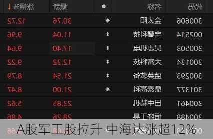A股军工股拉升 中海达涨超12%