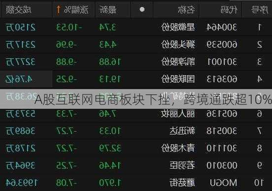 A股互联网电商板块下挫，跨境通跌超10%