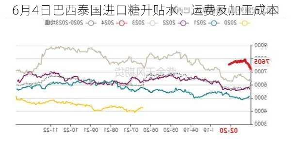 6月4日巴西泰国进口糖升贴水、运费及加工成本