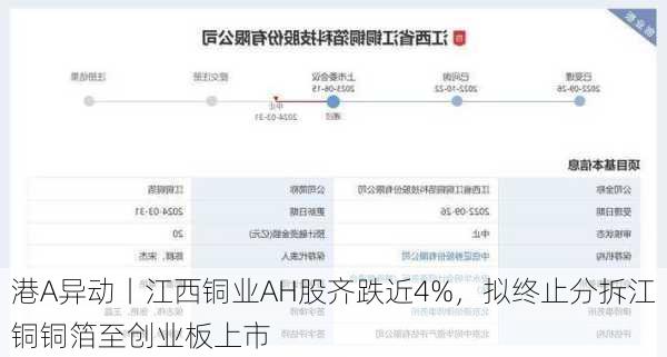 港A异动丨江西铜业AH股齐跌近4%，拟终止分拆江铜铜箔至创业板上市