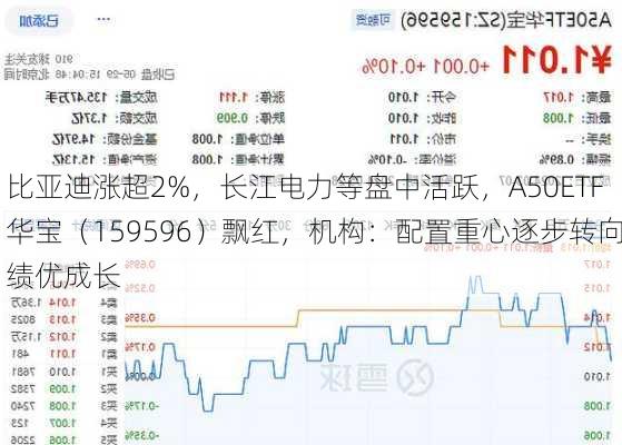 比亚迪涨超2%，长江电力等盘中活跃，A50ETF华宝（159596）飘红，机构：配置重心逐步转向绩优成长