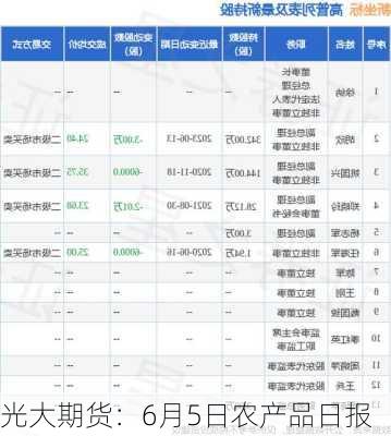 光大期货：6月5日农产品日报