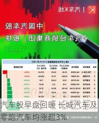 汽车股早盘回暖 长城汽车及零跑汽车均涨超3%