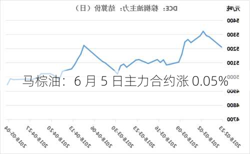 马棕油：6 月 5 日主力合约涨 0.05%