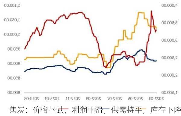 焦炭：价格下跌，利润下滑，供需持平，库存下降