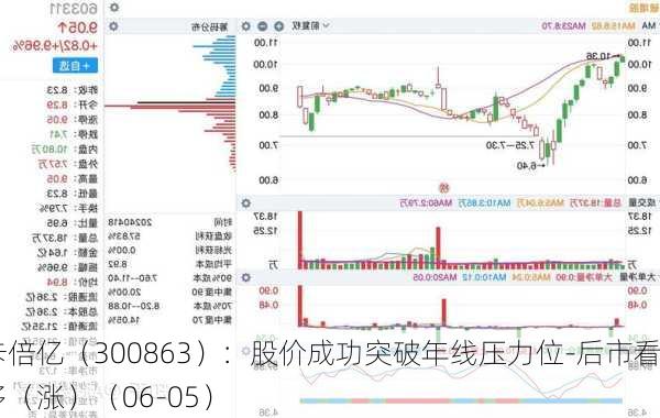 卡倍亿（300863）：股价成功突破年线压力位-后市看多（涨）（06-05）