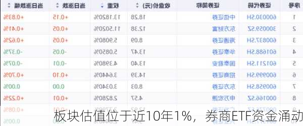 板块估值位于近10年1%，券商ETF资金涌动