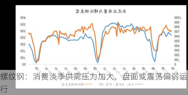 螺纹钢：消费淡季供需压力加大，盘面或震荡偏弱运行