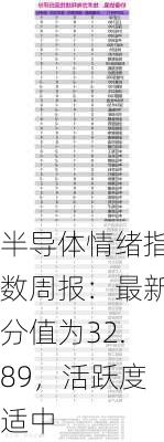 半导体情绪指数周报：最新分值为32.89，活跃度适中