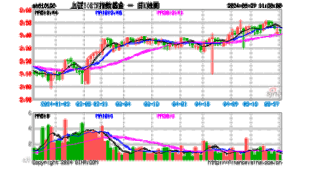 上证 50ETF：涨幅 0.56%，隐含波动率 12.50%