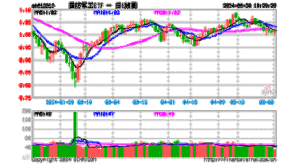 卫星互联网概念爆发，北方导航涨停！国防军工ETF（512810）持续拉升涨超2%！