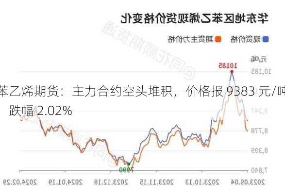 苯乙烯期货：主力合约空头堆积，价格报 9383 元/吨，跌幅 2.02%