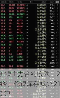 沪镍主力合约收跌 1.24%，伦镍库存减少 210 吨