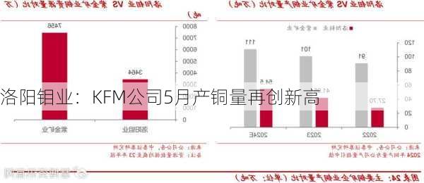 洛阳钼业：KFM公司5月产铜量再创新高