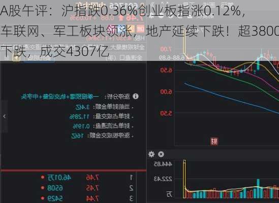 A股午评：沪指跌0.36%创业板指涨0.12%，车联网、军工板块领涨，地产延续下跌！超3800股下跌，成交4307亿