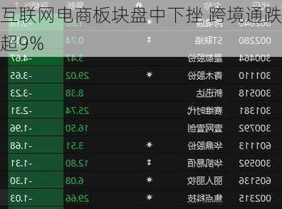 互联网电商板块盘中下挫 跨境通跌超9%