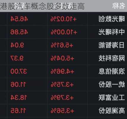 港股汽车概念股多数走高