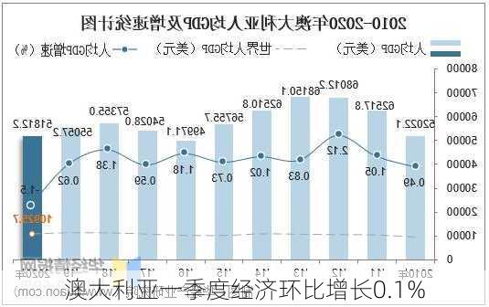 澳大利亚一季度经济环比增长0.1%