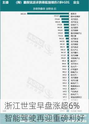 浙江世宝早盘涨超6% 智能驾驶再迎重磅利好