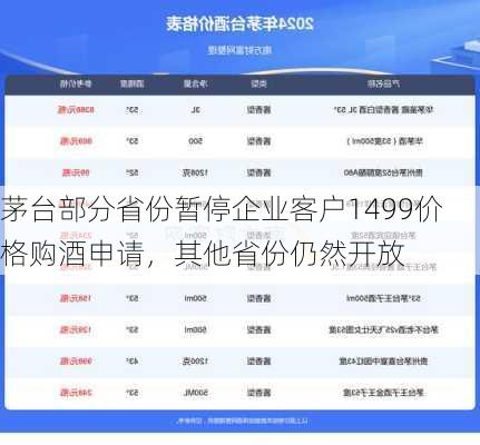 茅台部分省份暂停企业客户1499价格购酒申请，其他省份仍然开放