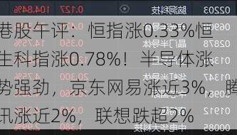 港股午评：恒指涨0.33%恒生科指涨0.78%！半导体涨势强劲，京东网易涨近3%，腾讯涨近2%，联想跌超2%