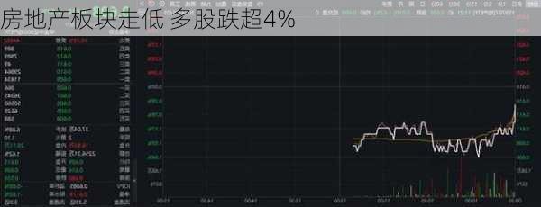 房地产板块走低 多股跌超4%