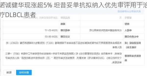 诺诚健华现涨超5% 坦昔妥单抗拟纳入优先审评用于治疗DLBCL患者