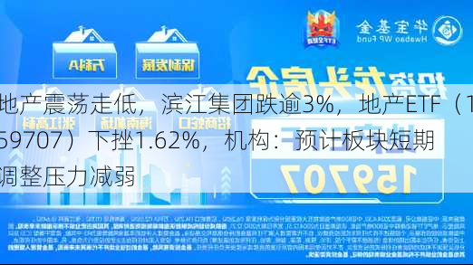 地产震荡走低，滨江集团跌逾3%，地产ETF（159707）下挫1.62%，机构：预计板块短期调整压力减弱