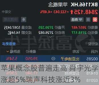 苹果概念股普遍走高 舜宇光学涨超5%瑞声科技涨近3%