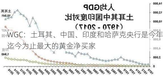 WGC：土耳其、中国、印度和哈萨克央行是今年迄今为止最大的黄金净买家