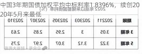 中国3年期国债加权平均中标利率1.8396%，续创2020年5月来最低