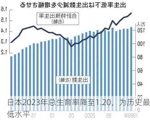 日本2023年总生育率降至1.20，为历史最低水平