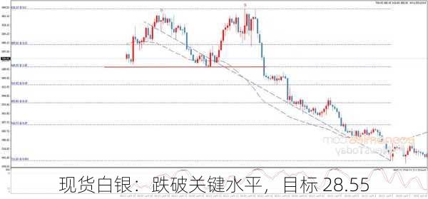 现货白银：跌破关键水平，目标 28.55