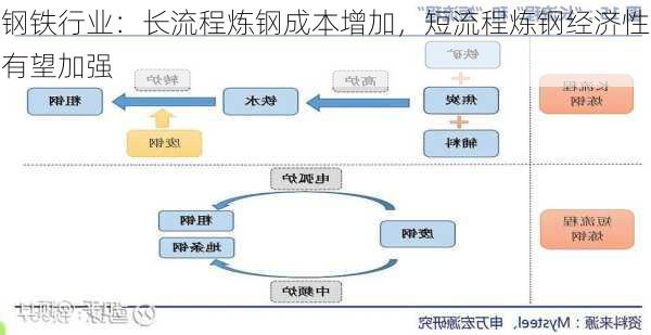 钢铁行业：长流程炼钢成本增加，短流程炼钢经济性有望加强