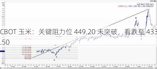 CBOT 玉米：关键阻力位 449.20 未突破，看跌至 433.50