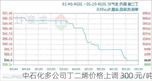 中石化多公司丁二烯价格上调 300 元/吨