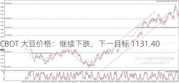 CBOT 大豆价格：继续下跌，下一目标 1131.40