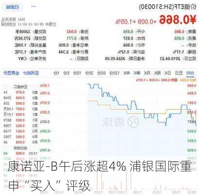 康诺亚-B午后涨超4% 浦银国际重申“买入”评级