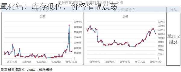 氧化铝：库存低位，价格窄幅震荡