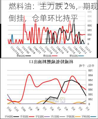 燃料油：主力跌 2%，期现倒挂，仓单环比持平