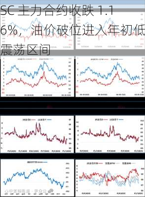 SC 主力合约收跌 1.16%，油价破位进入年初低位震荡区间