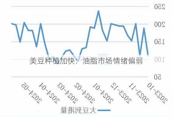 美豆种植加快：油脂市场情绪偏弱