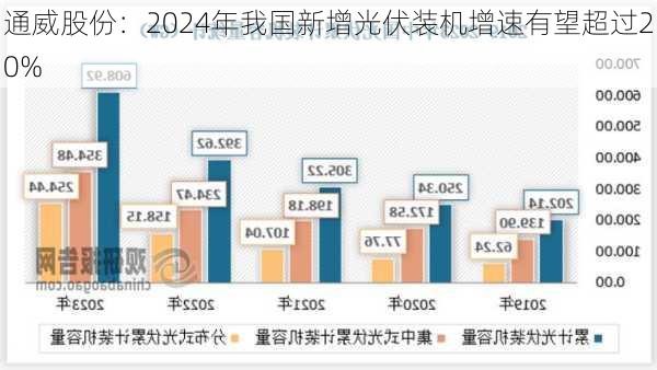 通威股份：2024年我国新增光伏装机增速有望超过20%