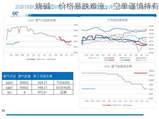 烧碱：价格易跌难涨，空单谨慎持有