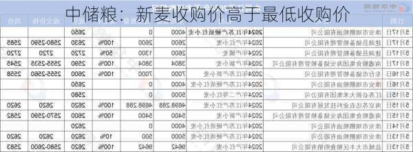 中储粮：新麦收购价高于最低收购价