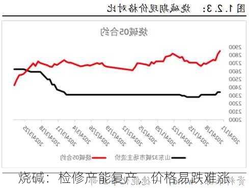 烧碱：检修产能复产，价格易跌难涨