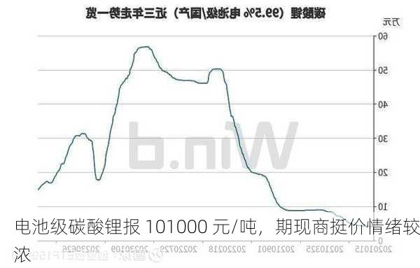 电池级碳酸锂报 101000 元/吨，期现商挺价情绪较浓