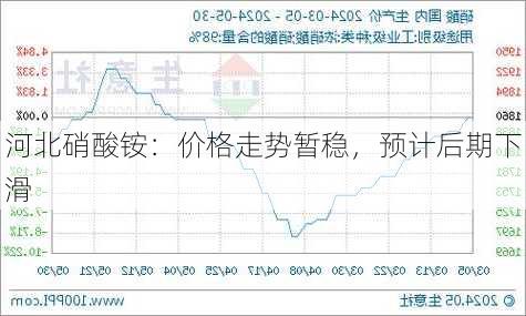 河北硝酸铵：价格走势暂稳，预计后期下滑