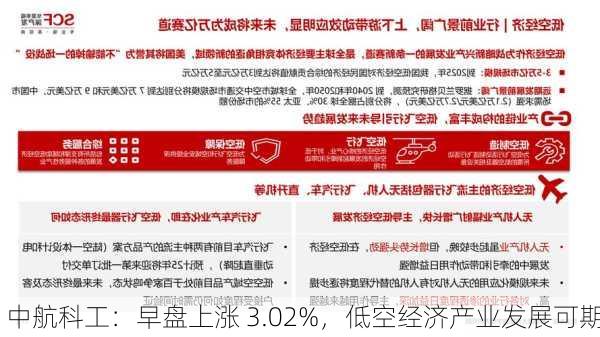 中航科工：早盘上涨 3.02%，低空经济产业发展可期