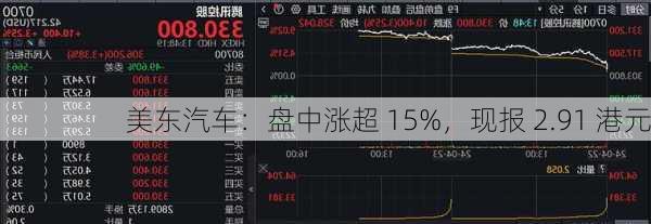 美东汽车：盘中涨超 15%，现报 2.91 港元